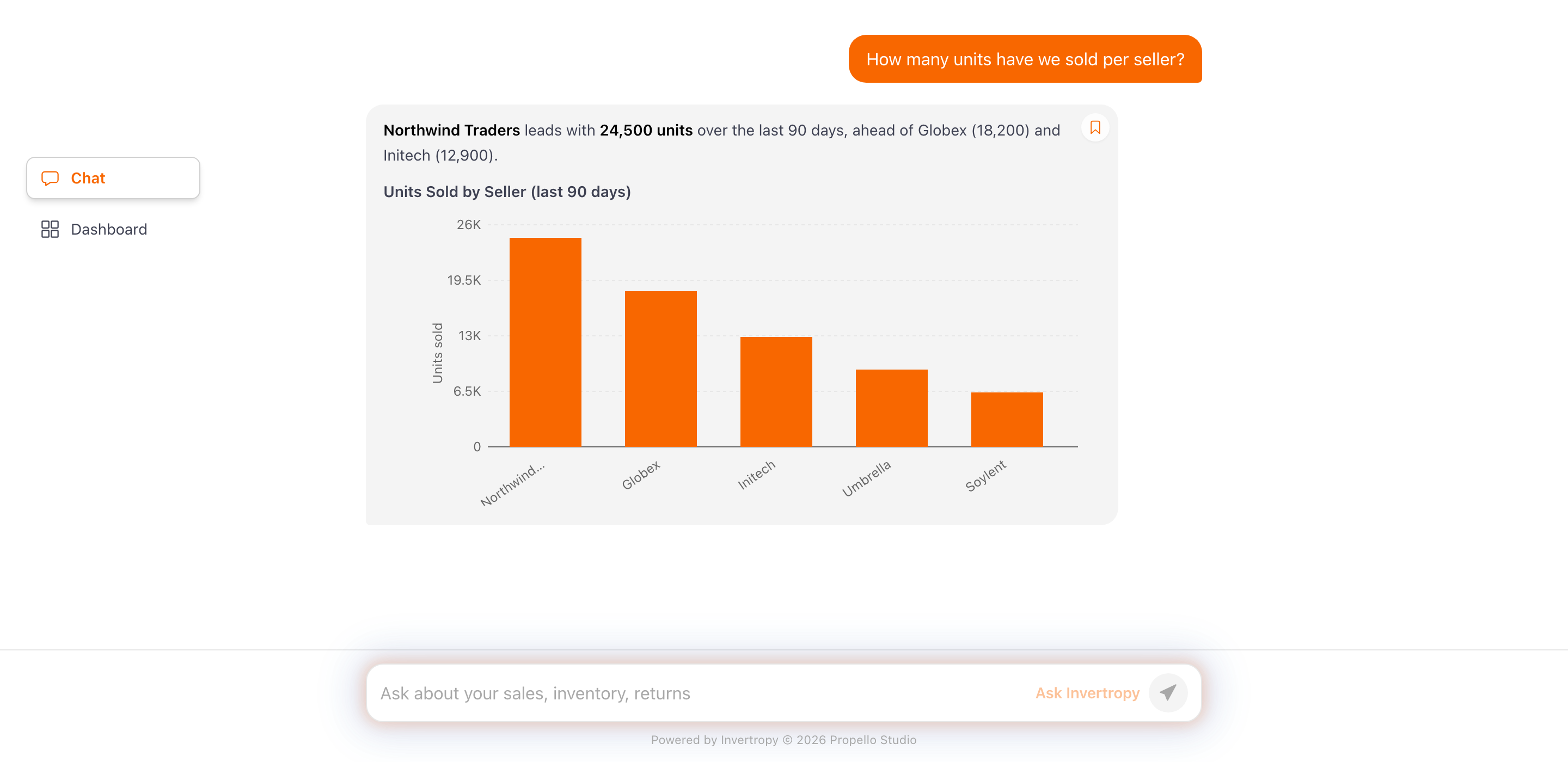 Invertropy answering the question how many units have we sold per seller. The answer names Northwind Traders with 24,500 units in bold, above a bar chart of the five sellers.