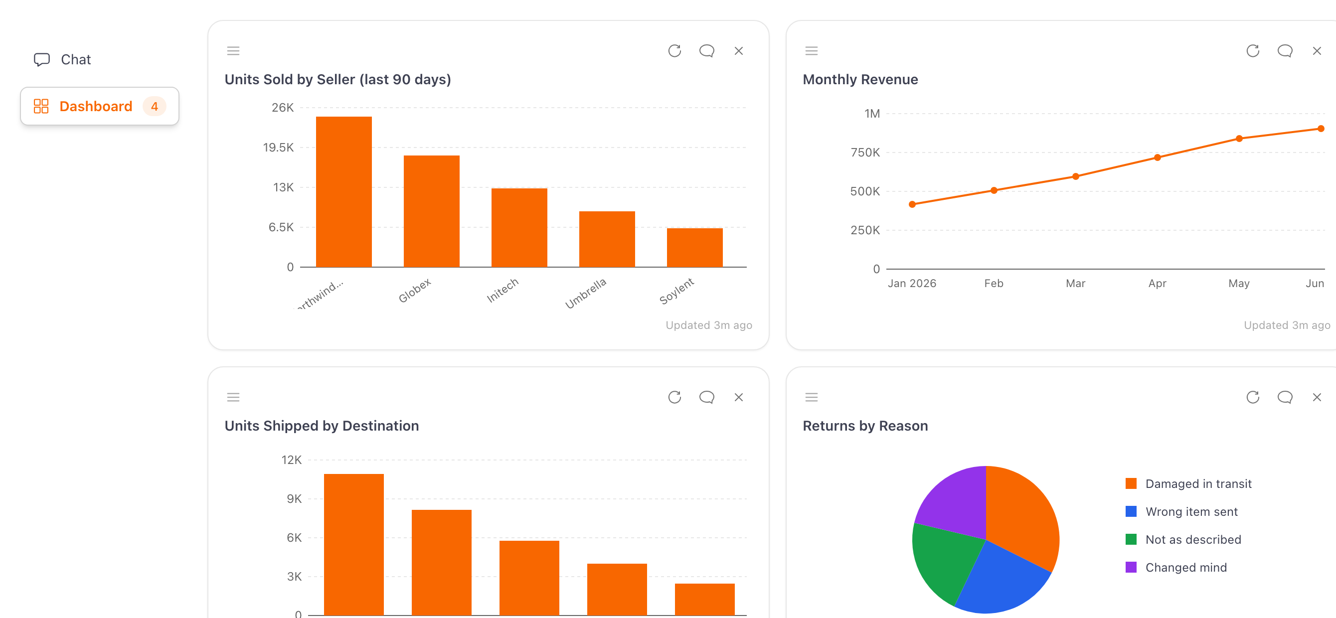 The Invertropy dashboard with four pinned charts in a two by two grid: units sold by seller, monthly revenue, units shipped by destination and returns by reason. Each card shows when it last refreshed.